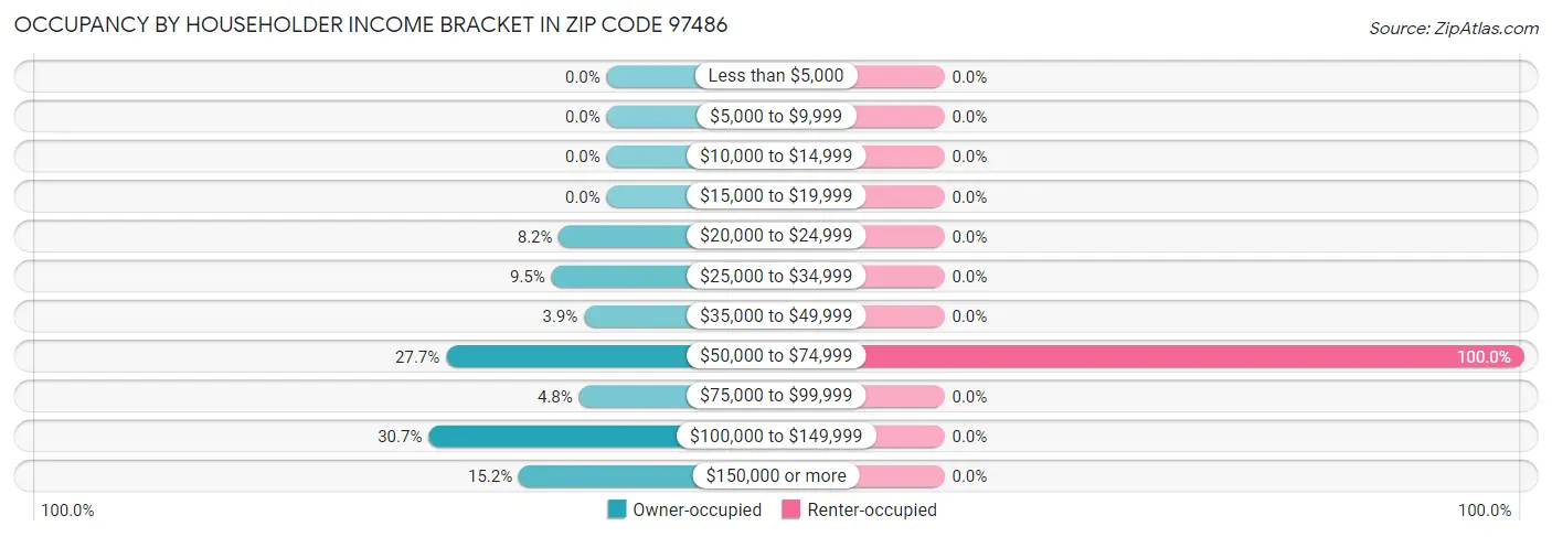 Occupancy by Householder Income Bracket in Zip Code 97486