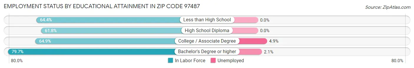 Employment Status by Educational Attainment in Zip Code 97487