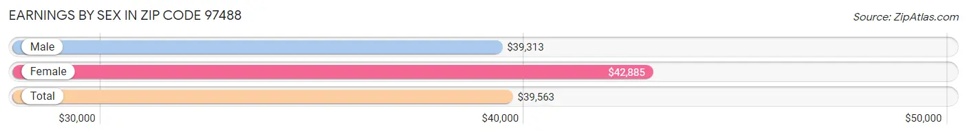 Earnings by Sex in Zip Code 97488
