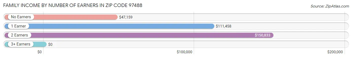 Family Income by Number of Earners in Zip Code 97488