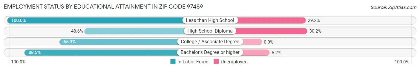 Employment Status by Educational Attainment in Zip Code 97489