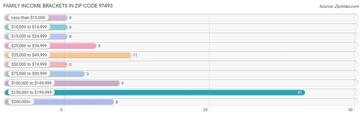 Family Income Brackets in Zip Code 97493