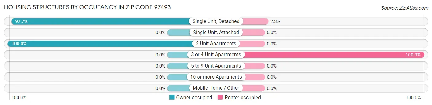Housing Structures by Occupancy in Zip Code 97493