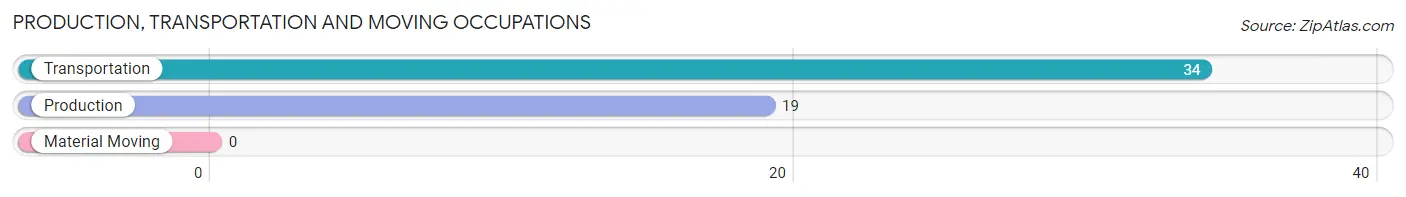 Production, Transportation and Moving Occupations in Zip Code 97493