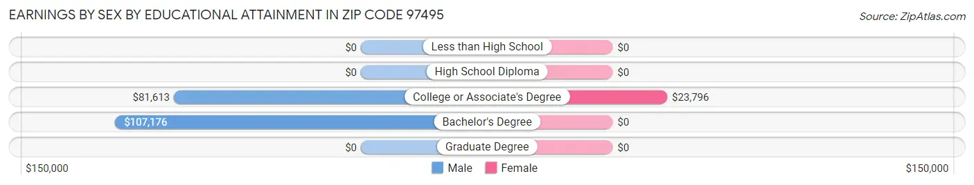Earnings by Sex by Educational Attainment in Zip Code 97495