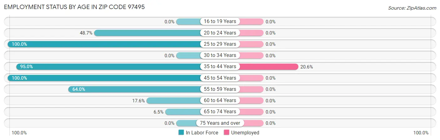 Employment Status by Age in Zip Code 97495