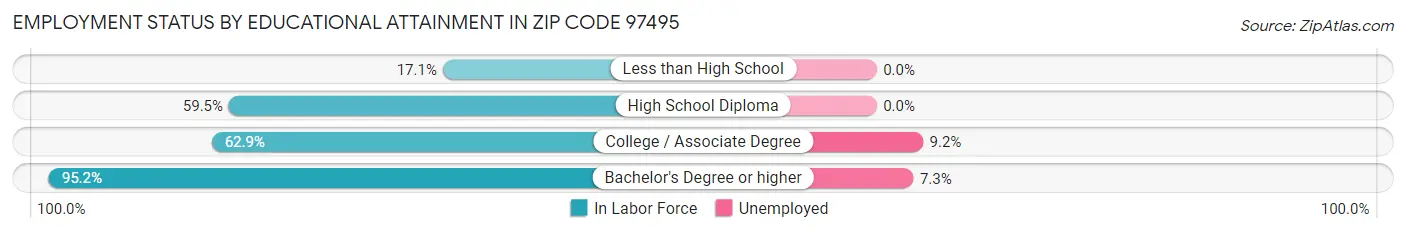 Employment Status by Educational Attainment in Zip Code 97495