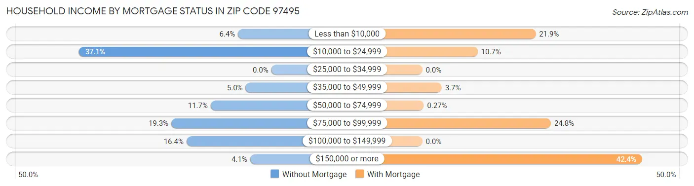 Household Income by Mortgage Status in Zip Code 97495