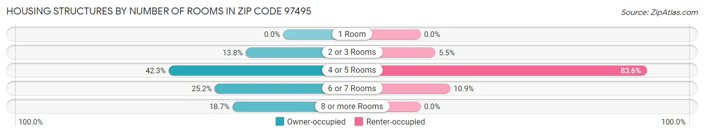Housing Structures by Number of Rooms in Zip Code 97495