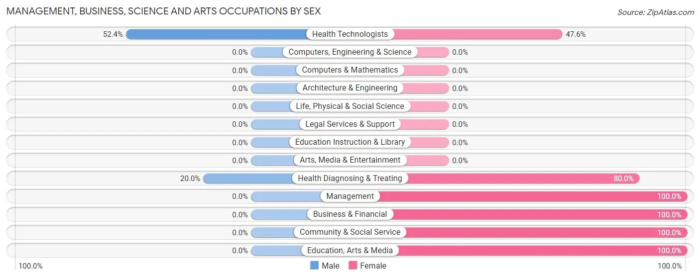 Management, Business, Science and Arts Occupations by Sex in Zip Code 97495