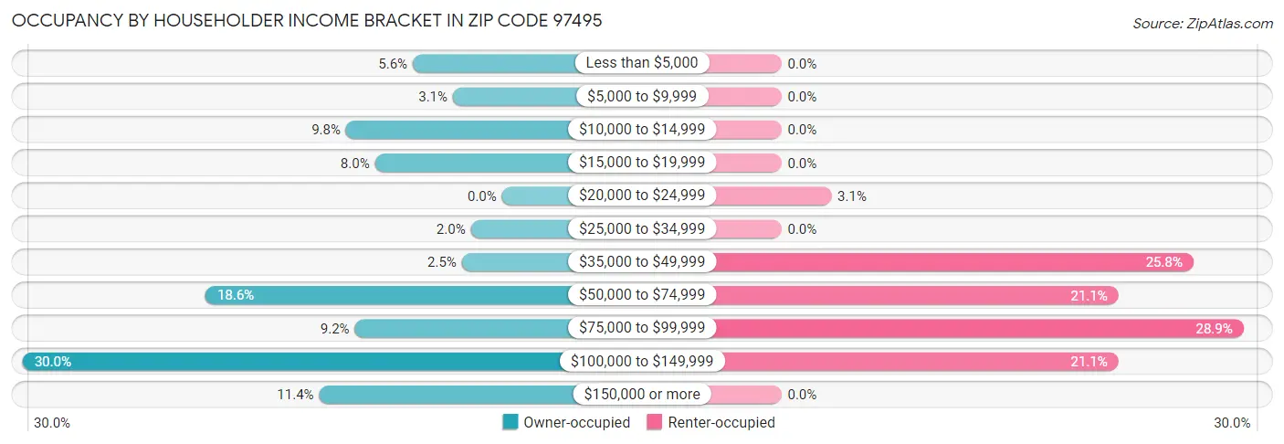Occupancy by Householder Income Bracket in Zip Code 97495