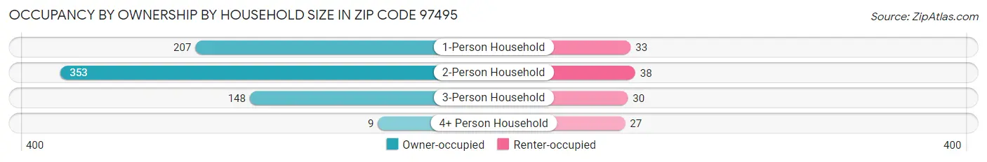 Occupancy by Ownership by Household Size in Zip Code 97495