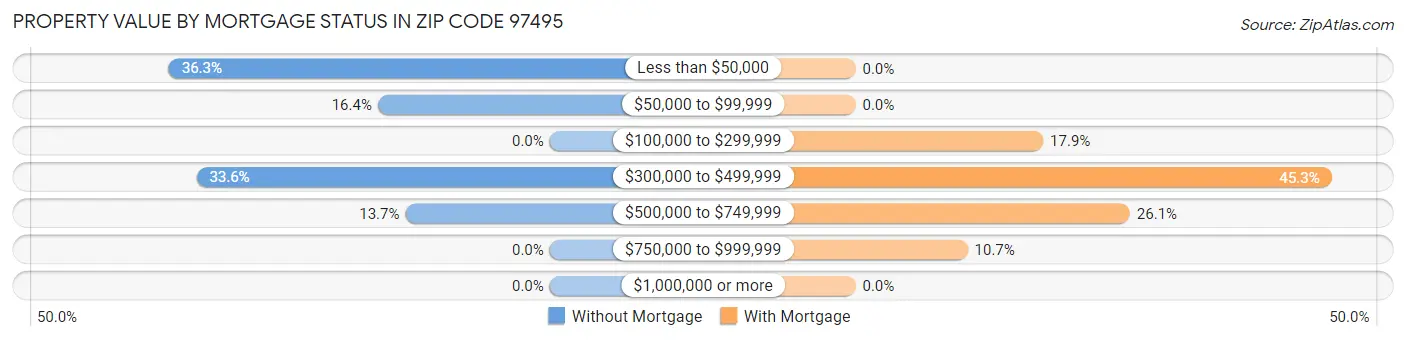 Property Value by Mortgage Status in Zip Code 97495