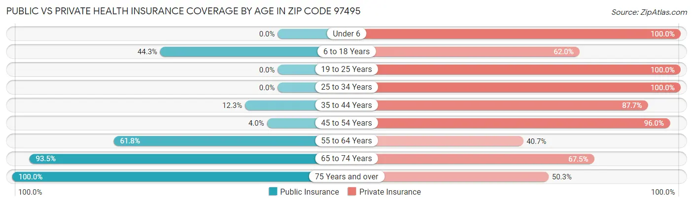 Public vs Private Health Insurance Coverage by Age in Zip Code 97495