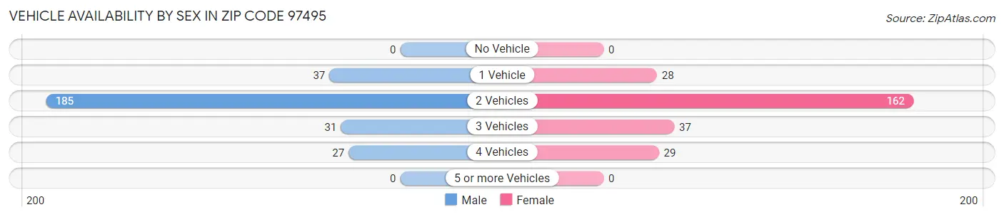 Vehicle Availability by Sex in Zip Code 97495