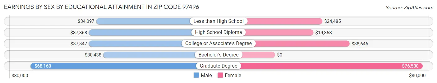Earnings by Sex by Educational Attainment in Zip Code 97496