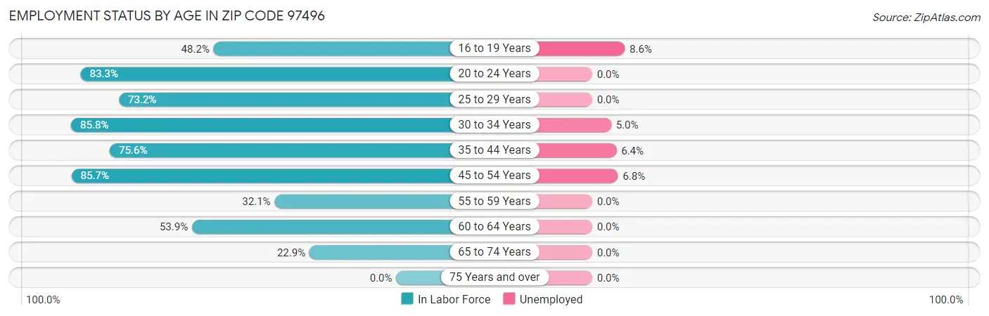 Employment Status by Age in Zip Code 97496