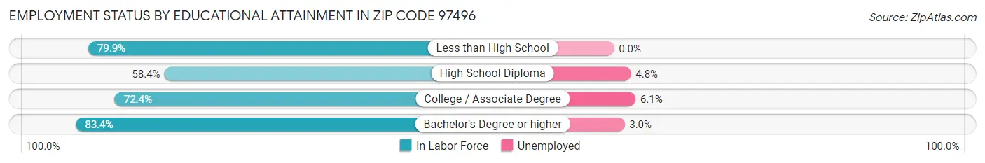 Employment Status by Educational Attainment in Zip Code 97496