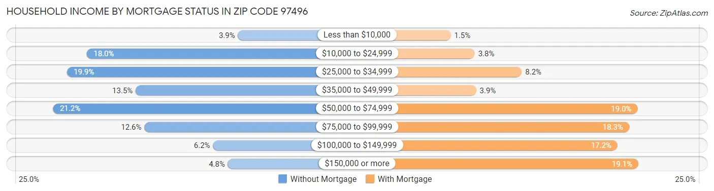 Household Income by Mortgage Status in Zip Code 97496
