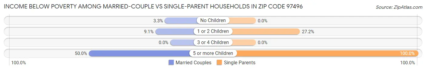 Income Below Poverty Among Married-Couple vs Single-Parent Households in Zip Code 97496