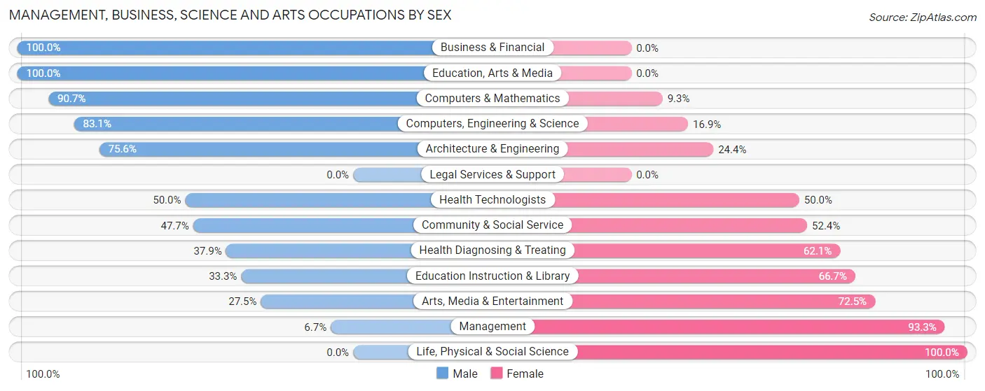Management, Business, Science and Arts Occupations by Sex in Zip Code 97496