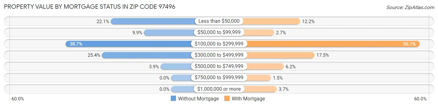 Property Value by Mortgage Status in Zip Code 97496