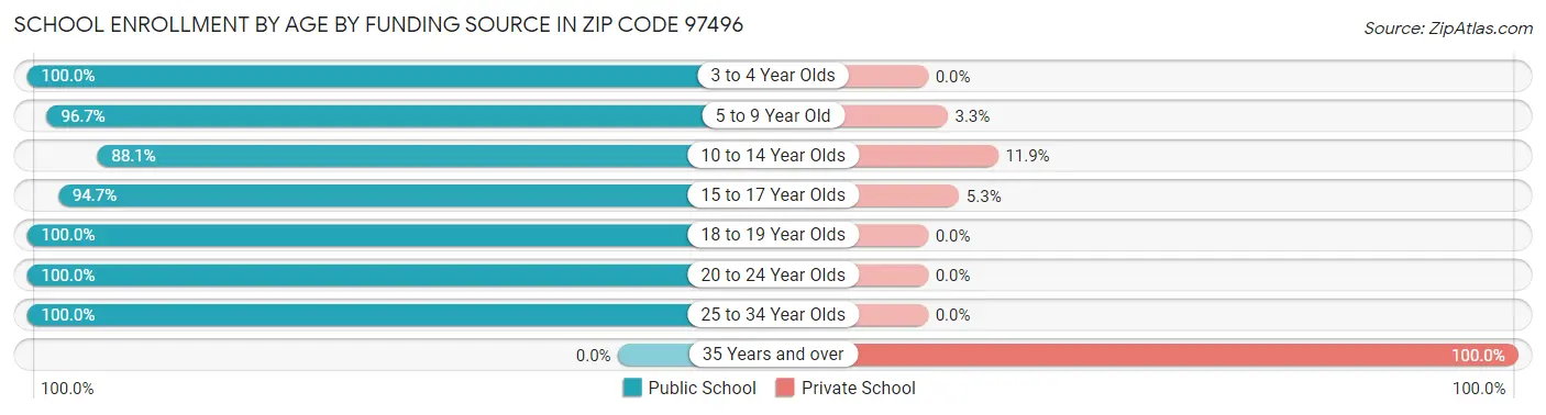School Enrollment by Age by Funding Source in Zip Code 97496