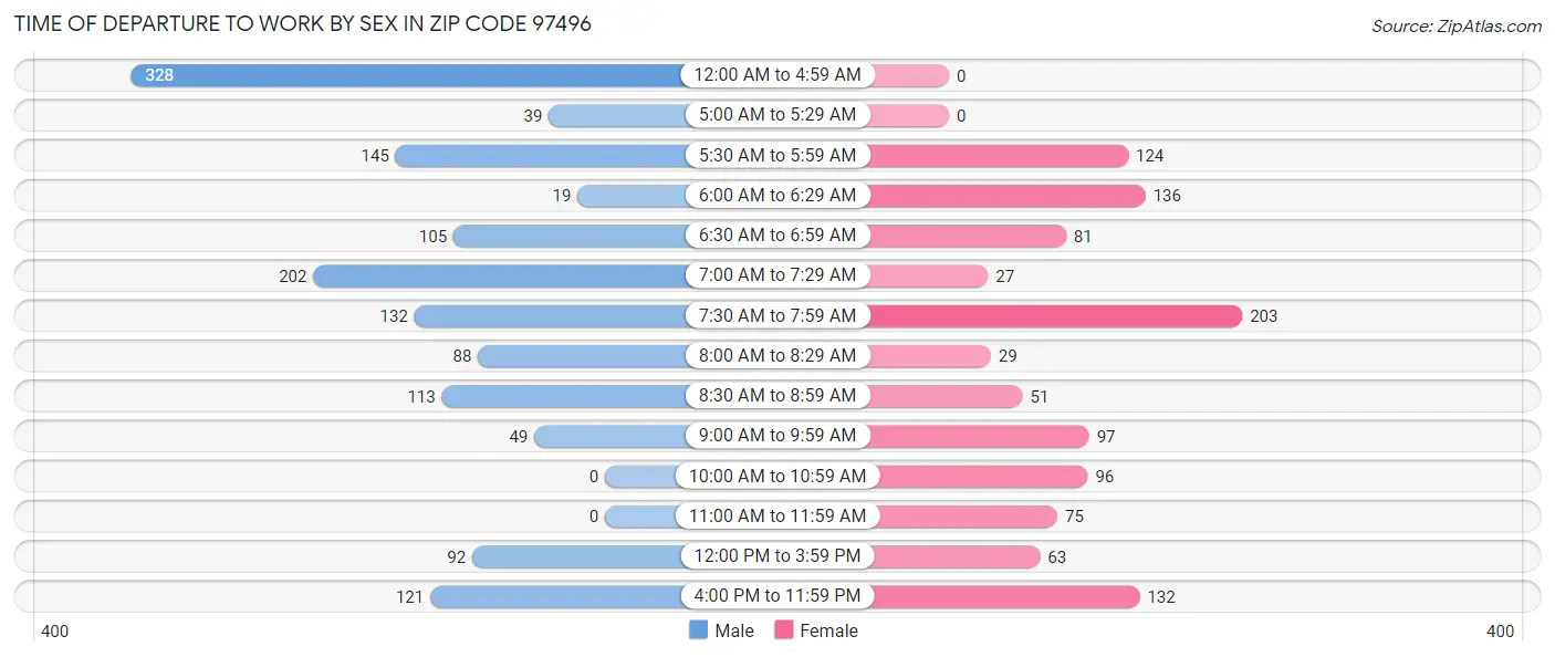 Time of Departure to Work by Sex in Zip Code 97496