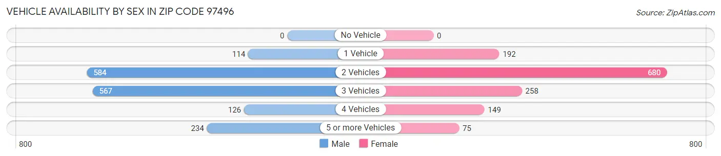 Vehicle Availability by Sex in Zip Code 97496