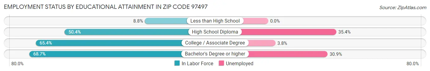 Employment Status by Educational Attainment in Zip Code 97497