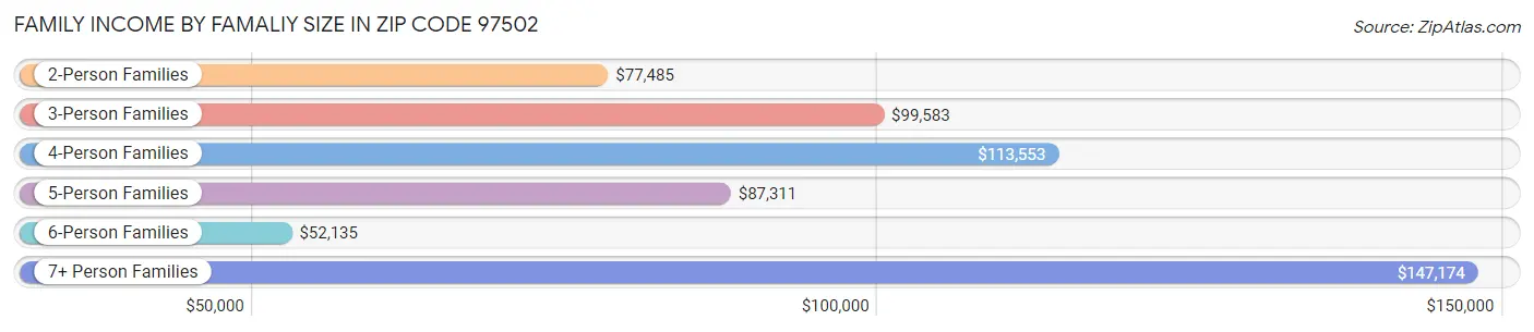 Family Income by Famaliy Size in Zip Code 97502