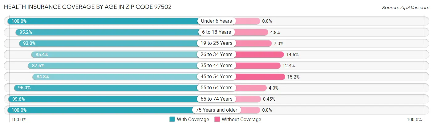 Health Insurance Coverage by Age in Zip Code 97502
