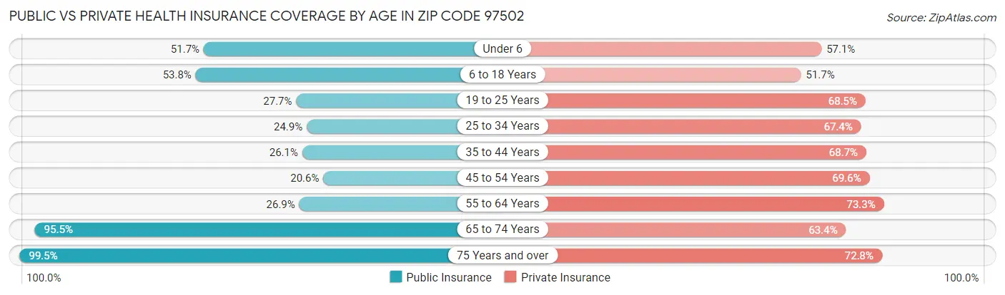 Public vs Private Health Insurance Coverage by Age in Zip Code 97502
