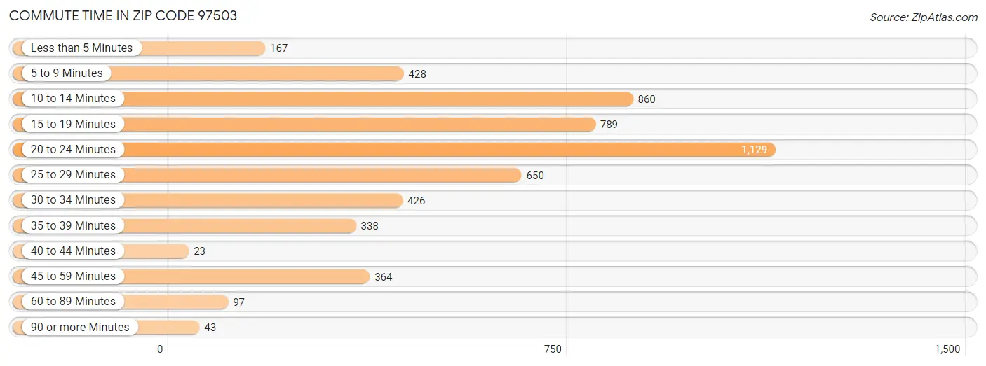 Commute Time in Zip Code 97503