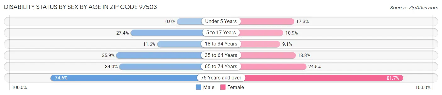 Disability Status by Sex by Age in Zip Code 97503