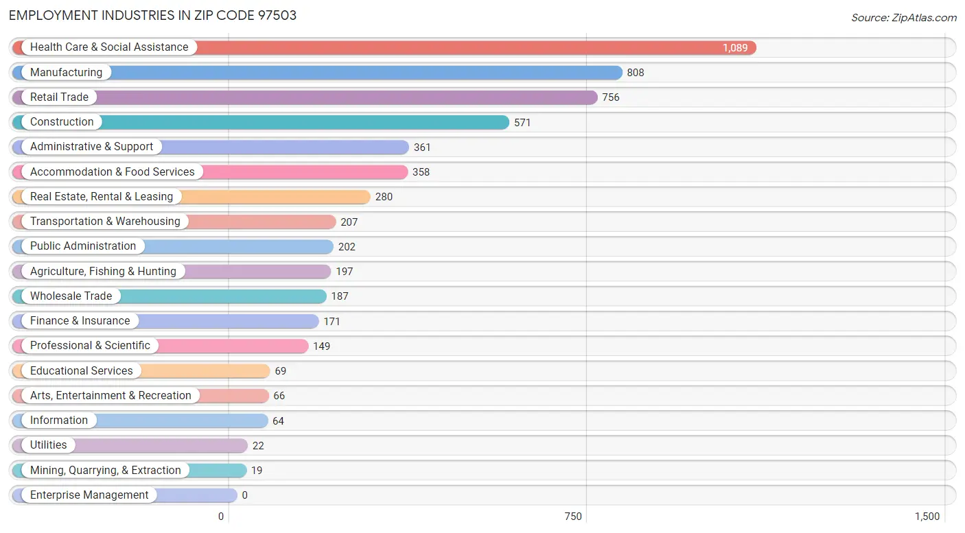 Employment Industries in Zip Code 97503