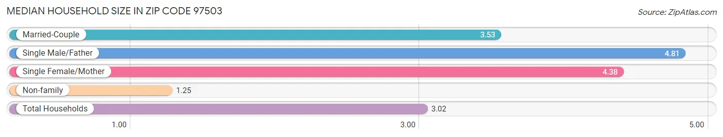 Median Household Size in Zip Code 97503