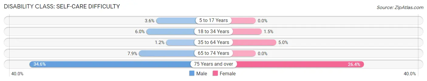 Disability in Zip Code 97503: <span>Self-Care Difficulty</span>