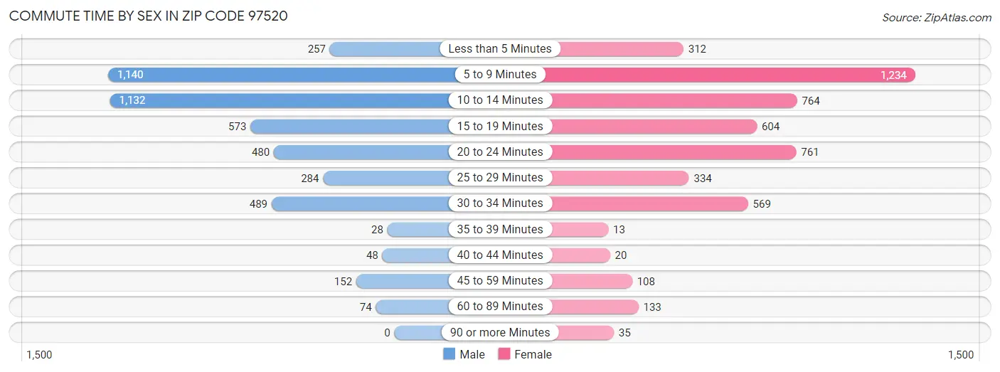 Commute Time by Sex in Zip Code 97520