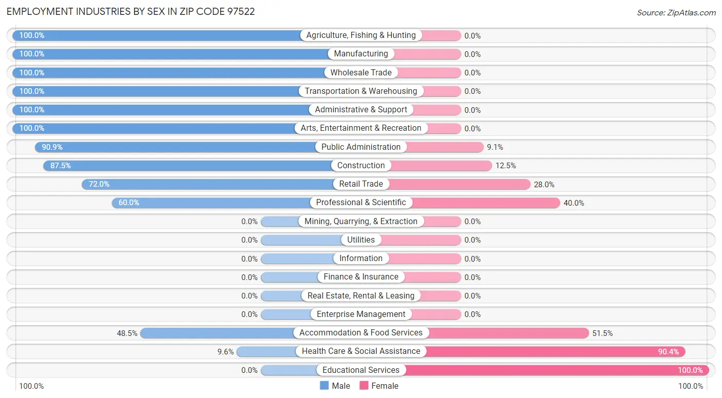 Employment Industries by Sex in Zip Code 97522