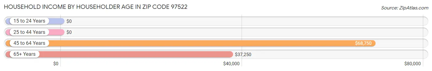 Household Income by Householder Age in Zip Code 97522