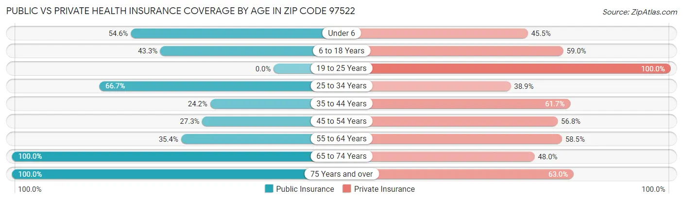 Public vs Private Health Insurance Coverage by Age in Zip Code 97522