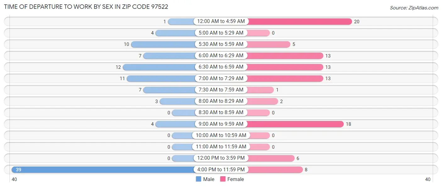 Time of Departure to Work by Sex in Zip Code 97522