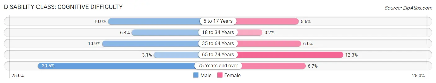 Disability in Zip Code 97523: <span>Cognitive Difficulty</span>