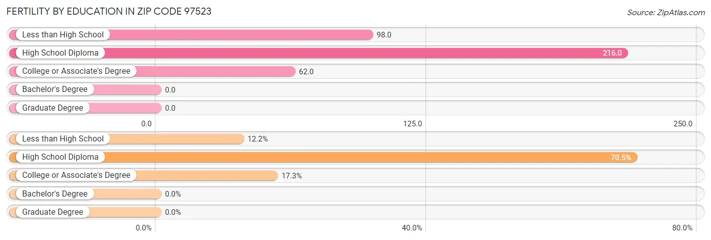 Female Fertility by Education Attainment in Zip Code 97523