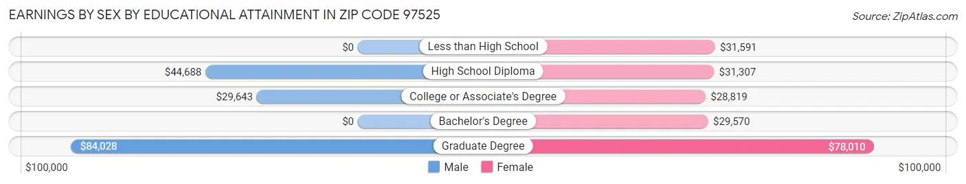 Earnings by Sex by Educational Attainment in Zip Code 97525
