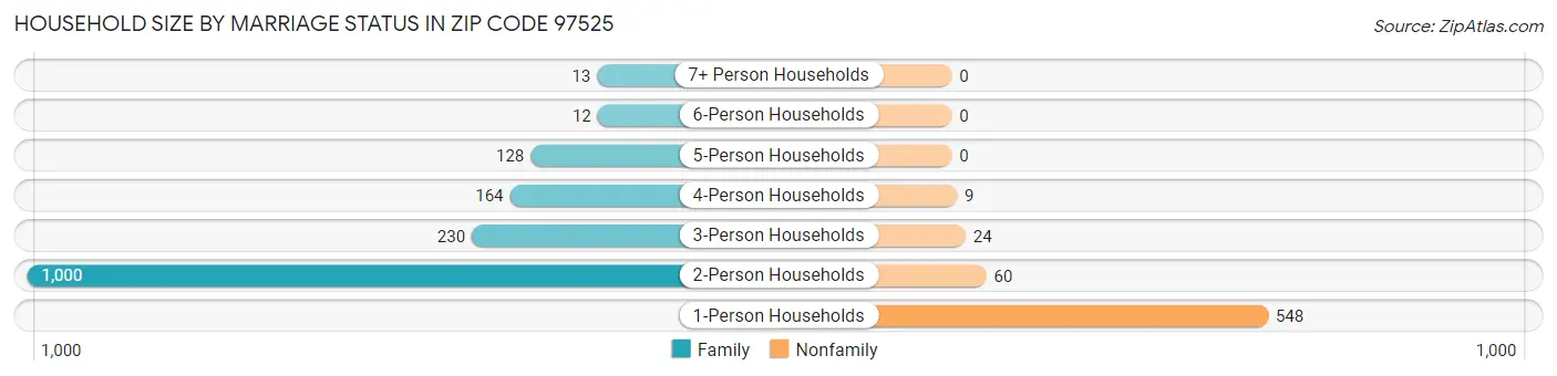 Household Size by Marriage Status in Zip Code 97525