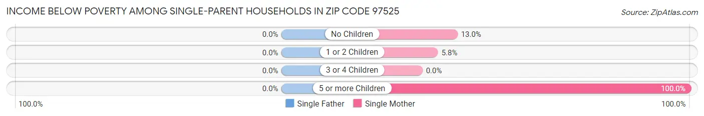 Income Below Poverty Among Single-Parent Households in Zip Code 97525