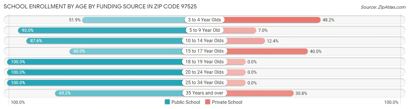 School Enrollment by Age by Funding Source in Zip Code 97525