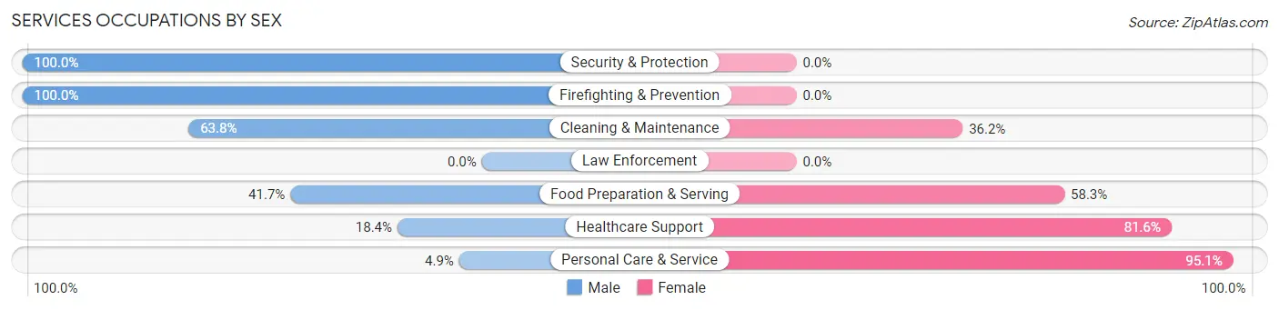Services Occupations by Sex in Zip Code 97525